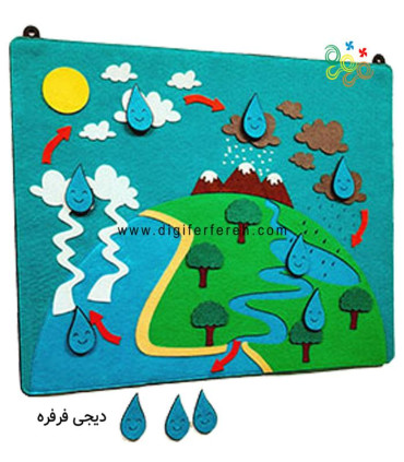 چرخه آب